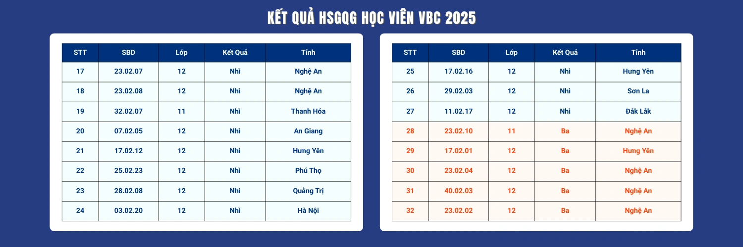 Danh sách học viên đạt giải HSG Quốc gia
