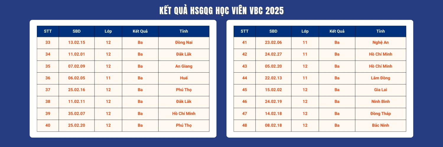Học viên xuất sắc các kỳ thi Olympic Vật Lý